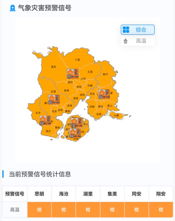 厦门高温预警持续生效！今年第6号台风“蔷薇”生成！降温时间就在→