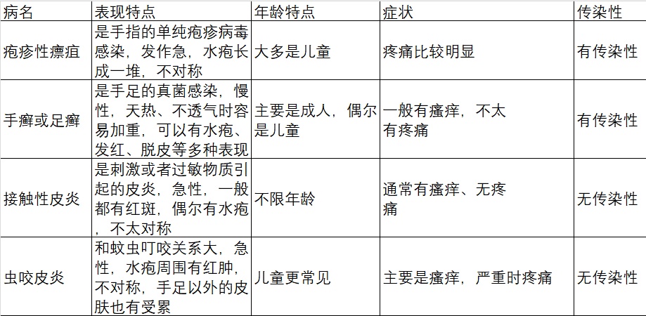 奇痒无比!这种夏天手上爱长的小水疱,千万别乱抠→ 奇痒无比!这种夏天手上爱长的小水疱,千万别乱抠→