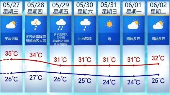 直冲40.3℃！厦门今年首个高温日来了！网友：感觉可以煎鸡蛋了