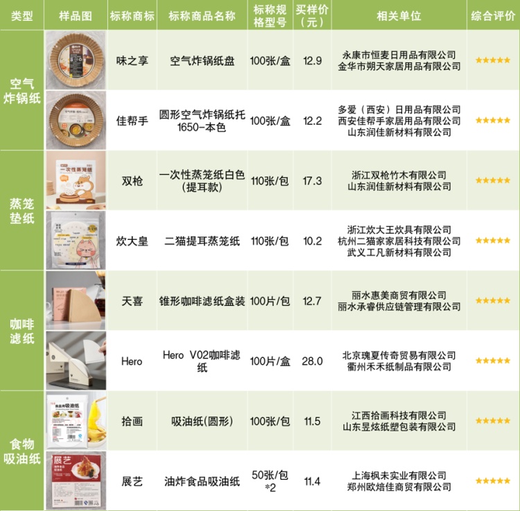厨房常用！被质疑有毒致癌、含荧光剂？别慌！上海消保委实测结果公布→