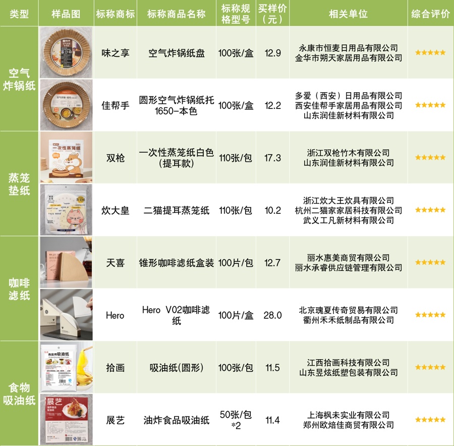 家家户户做饭经常用，竟被曝有毒致癌、含荧光剂？上海消保委实测结果公布→