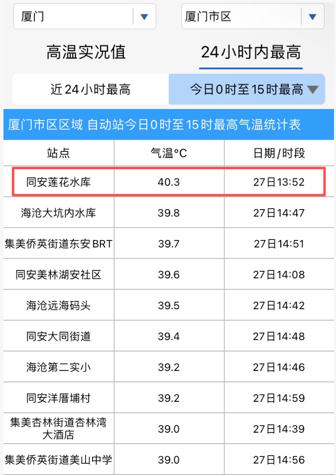 直冲40.3℃！厦门今年首个高温日来了！网友：感觉可以煎鸡蛋了