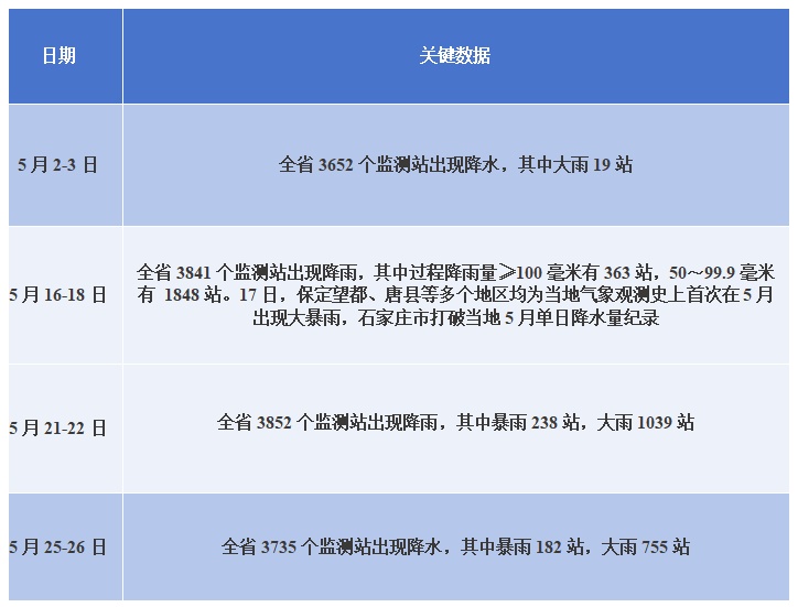 破纪录!河北5月暴雨已超常年同期,降雨“主力”为何早早登场? 破纪录!河北5月暴雨已超常年同期,降雨“主力”为何早早登场?