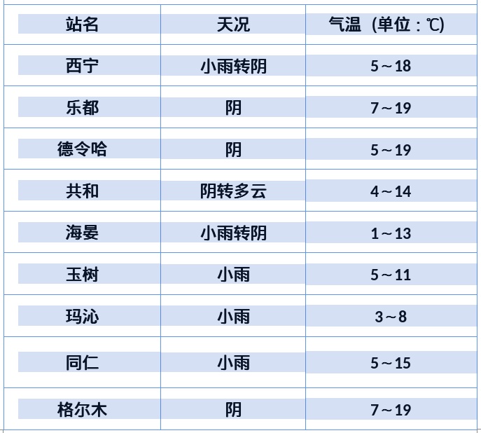 明早青海部分地区最低气温降至0℃以下！