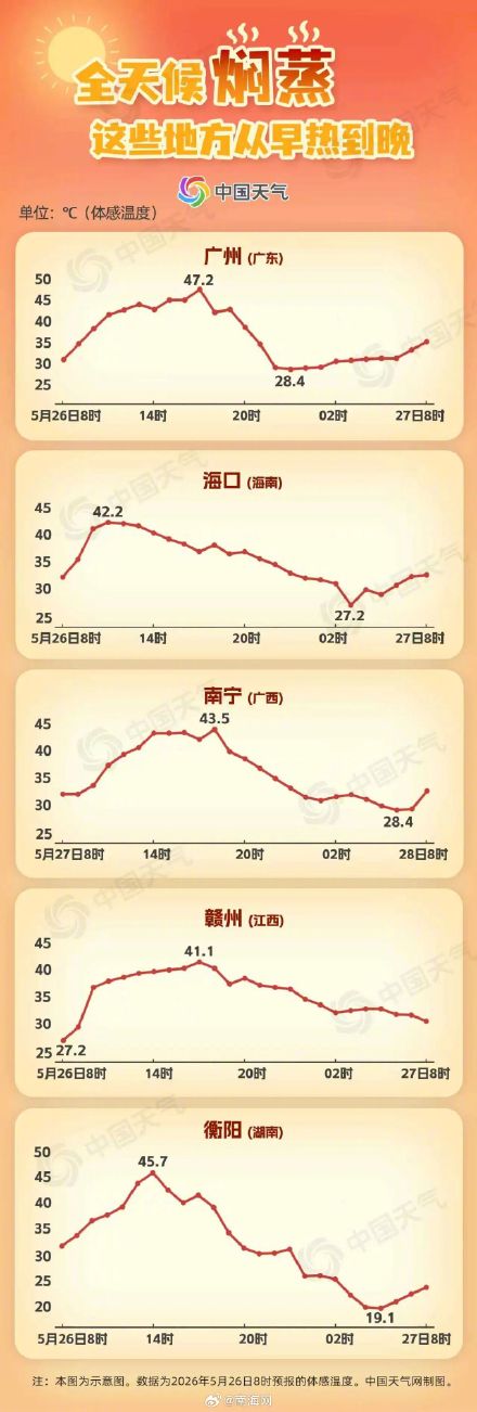 体感温度达42.4℃!海口热进“蒸笼核心区” 体感温度达42.4℃!海口热进“蒸笼核心区”