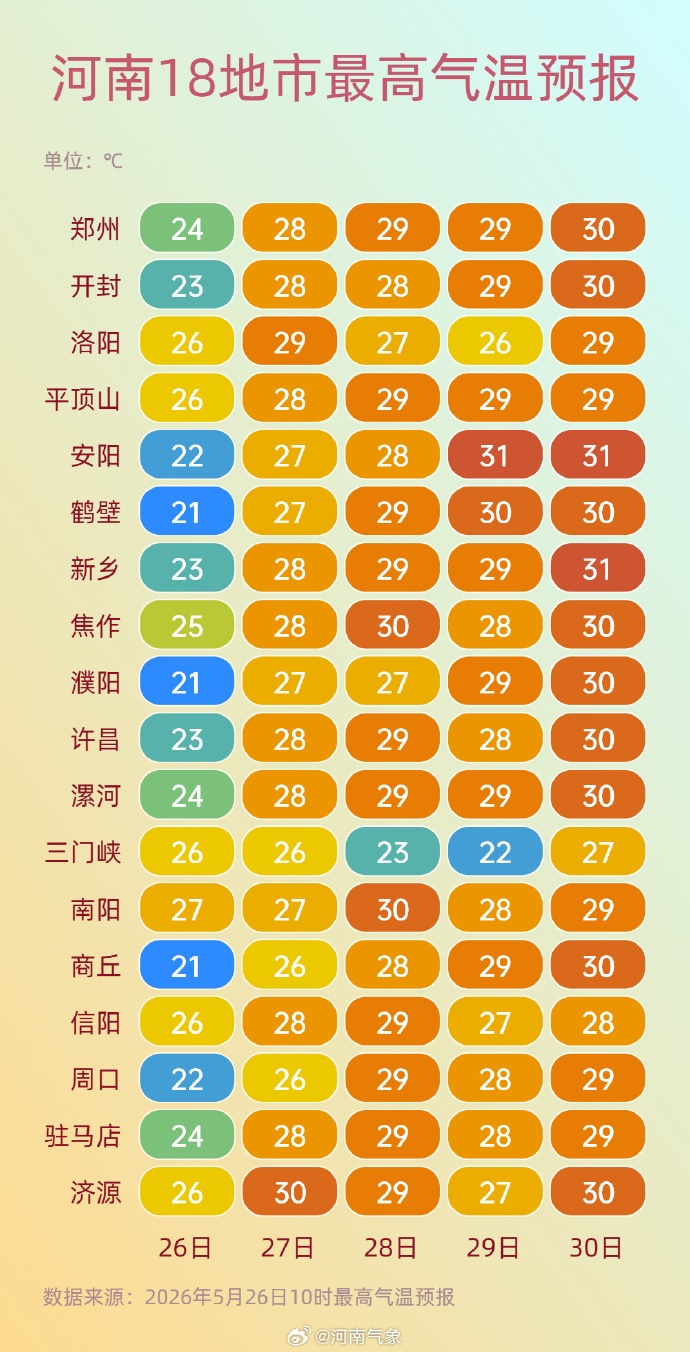 雨停了，天晴了，收麦了！河南今起升温，30℃+晴热天来了