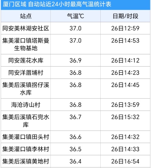 厦门高温预警持续生效！今年第6号台风“蔷薇”生成！降温时间就在→