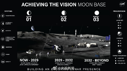 NASA公布月球基地建设路线图
