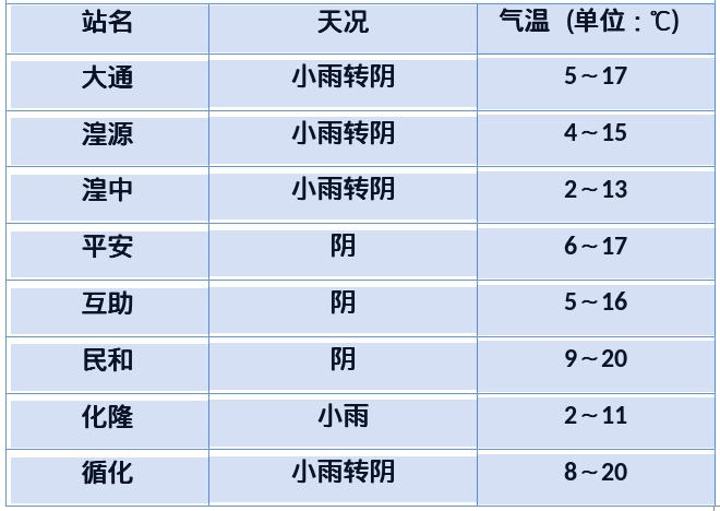 明早青海部分地区最低气温降至0℃以下！