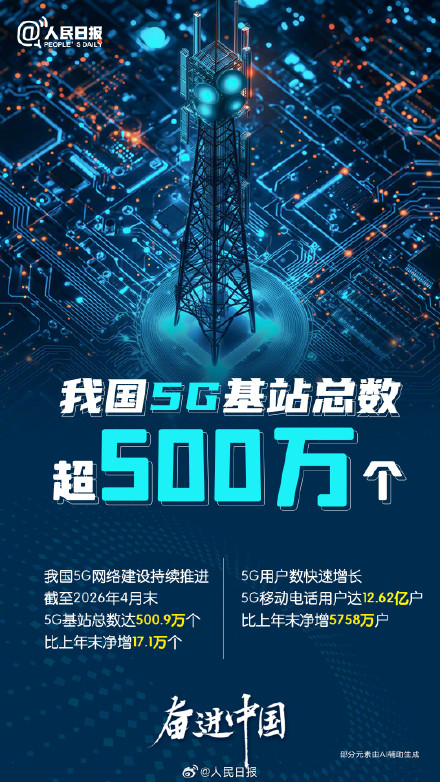 我国5G基站总数超500万个 我国5G基站总数超500万个