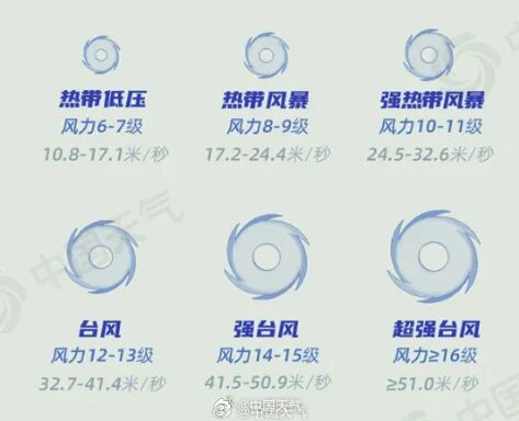 最新!6号台风“蔷薇” 生成!中央气象台发布暴雨预警!沈阳这个周末即将…… 最新!6号台风“蔷薇” 生成!中央气象台发布暴雨预警!沈阳这个周末即将……