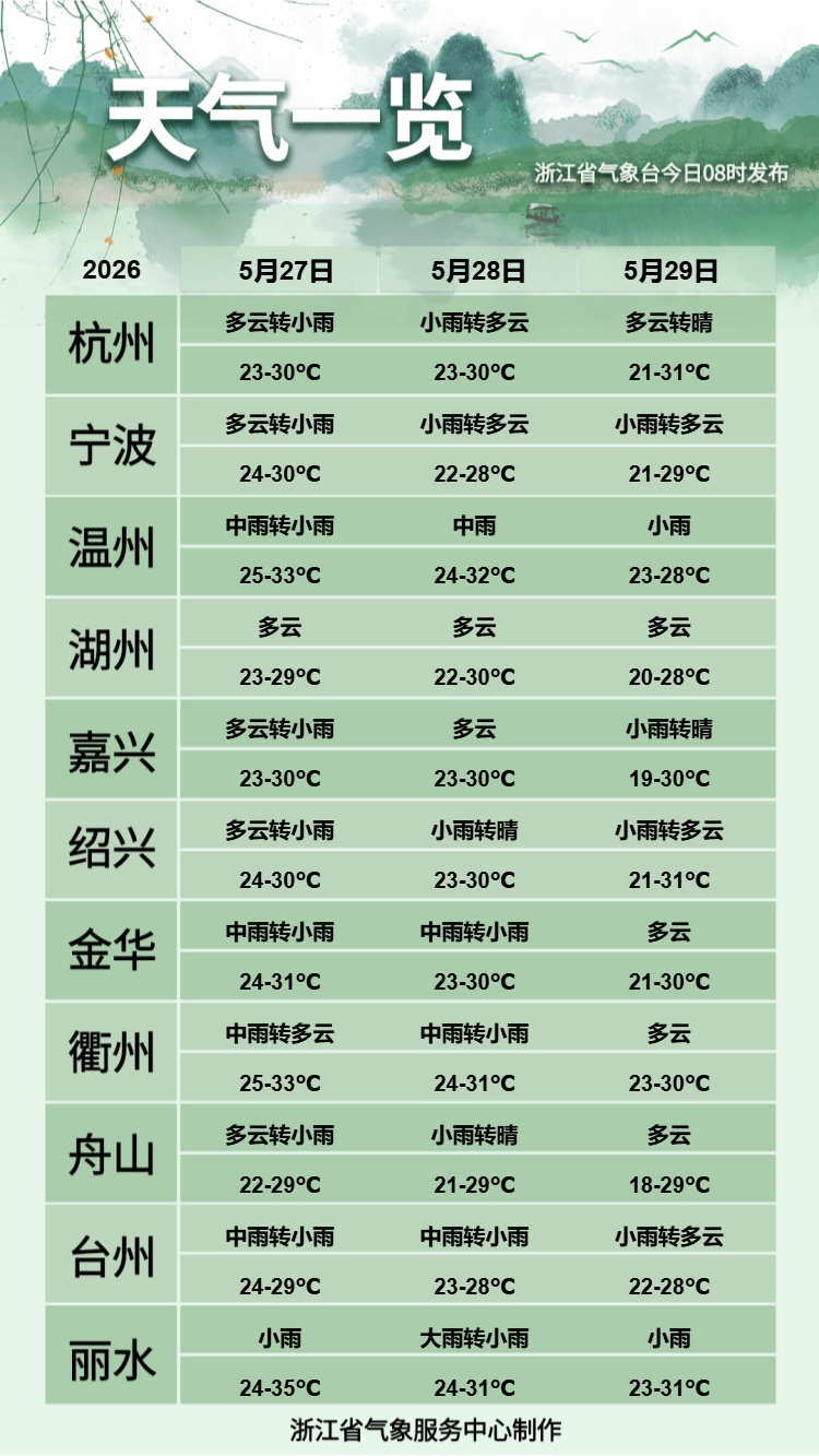 今天开始，浙江降水核心区转到浙中南！台风“蔷薇”生成，天气趋向复杂