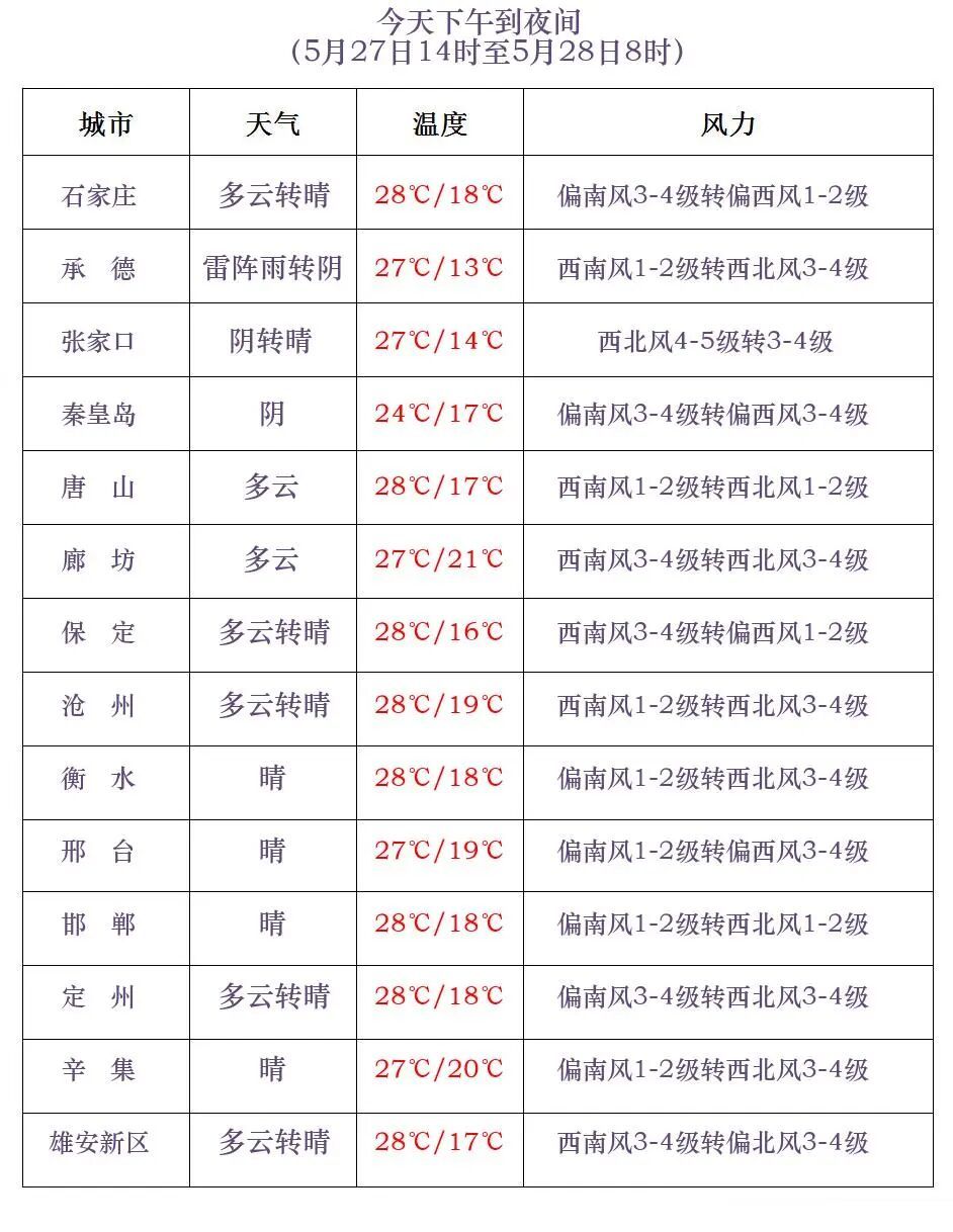 冰雹+雷阵雨！今天，河北多地有强对流天气→