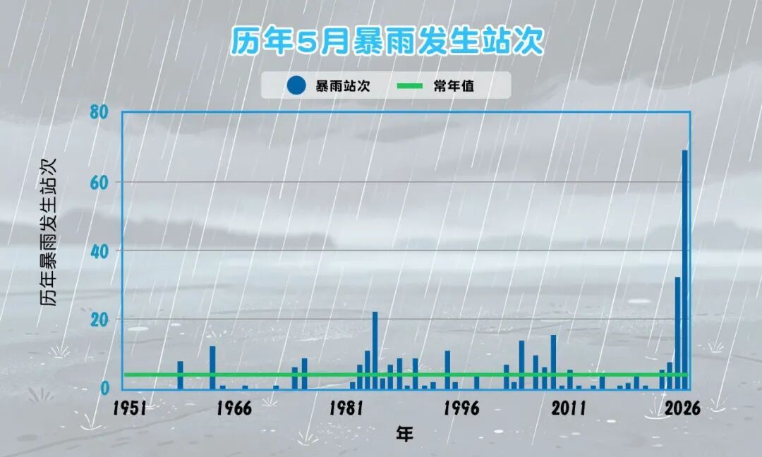 破纪录!河北5月暴雨已超常年同期,降雨“主力”为何早早登场? 破纪录!河北5月暴雨已超常年同期,降雨“主力”为何早早登场?