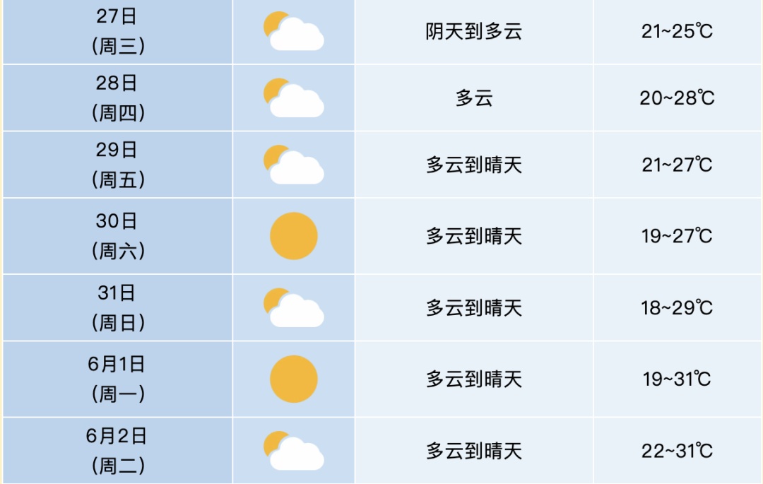 气温即将回升！安徽南部将迎新一轮降雨