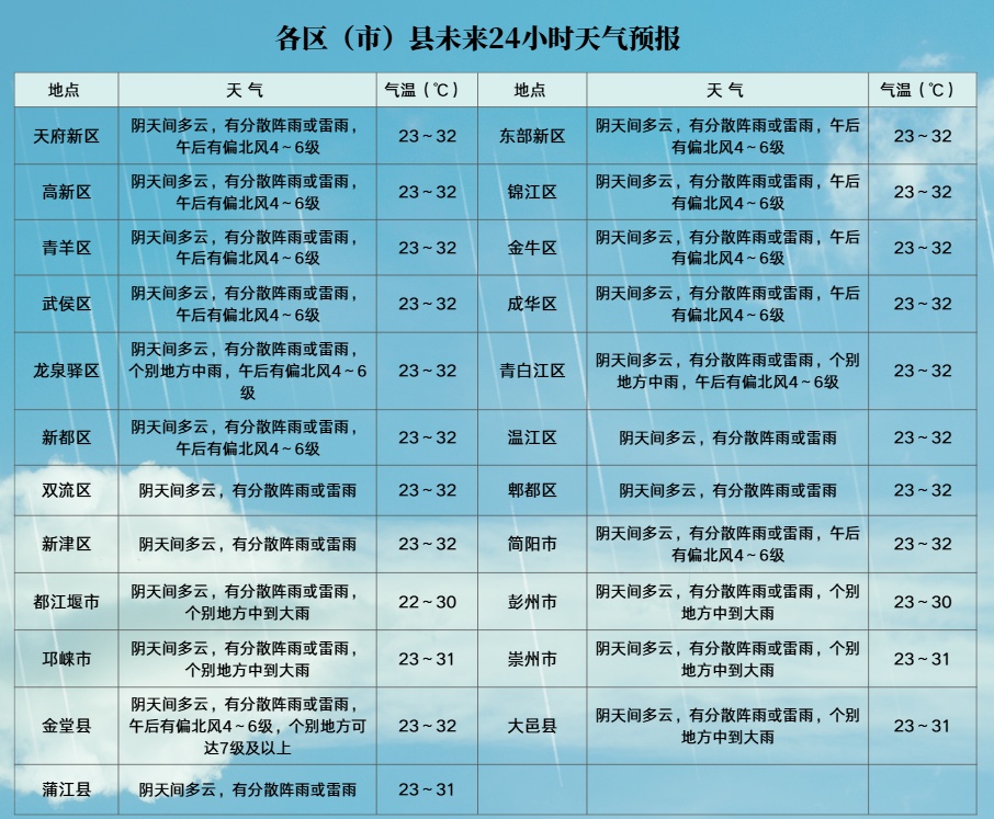 共享单车多少有点烫屁股了！未来一周，成都最高温将达35℃
