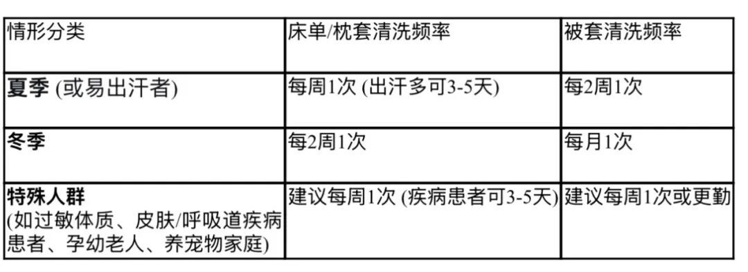床单、被罩到底该多久洗一次?你的床坑比你想象的脏! 床单、被罩到底该多久洗一次?你的床坑比你想象的脏!