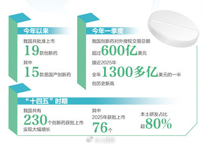 我国创新药实现跨越式发展