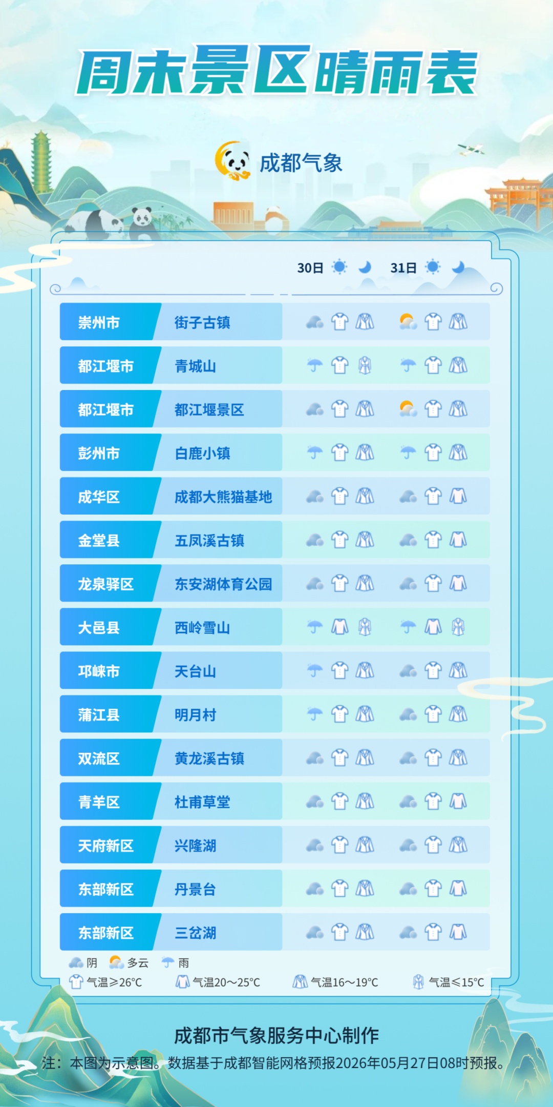 共享单车多少有点烫屁股了！未来一周，成都最高温将达35℃