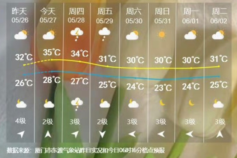 厦门高温预警持续生效！今年第6号台风“蔷薇”生成！降温时间就在→