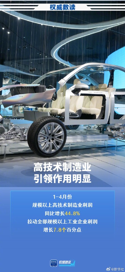 权威数读｜前四个月规上高技术制造业利润增长44.8%