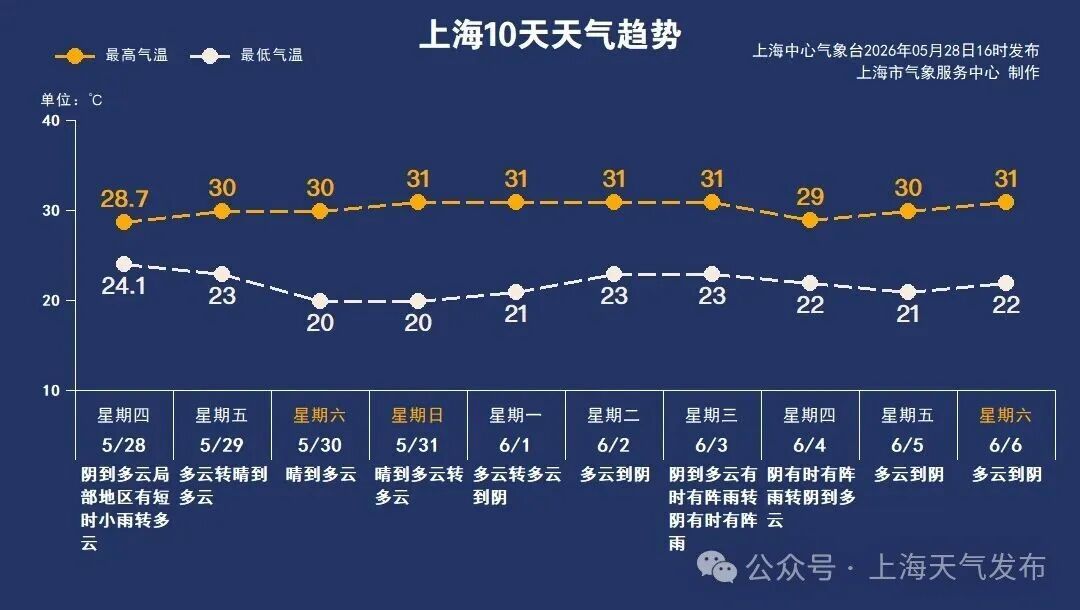 申城明起转晴，初夏回归！预计今年有2个台风影响上海，存在登陆可能
