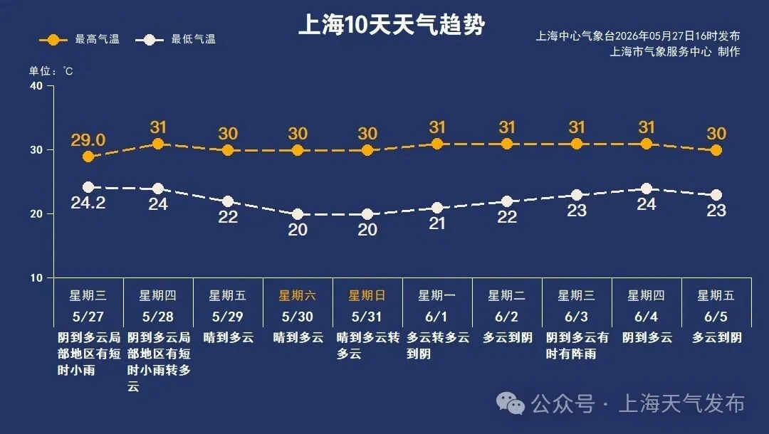 上海今天局部有短时小雨,这天起转晴!台风“蔷薇”生成,会影响我国吗? 上海今天局部有短时小雨,这天起转晴!台风“蔷薇”生成,会影响我国吗?