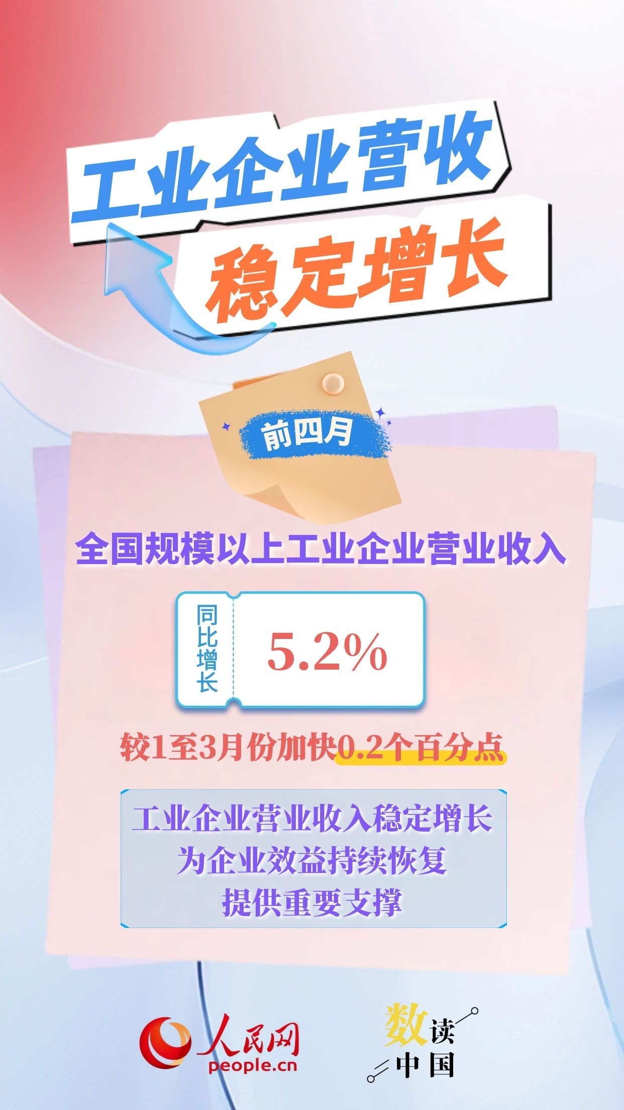 新动能引领！前四月工业利润增长提速