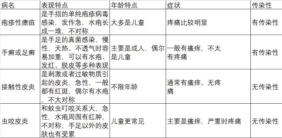 这种夏天手上爱长的小水疱，怎么对付？