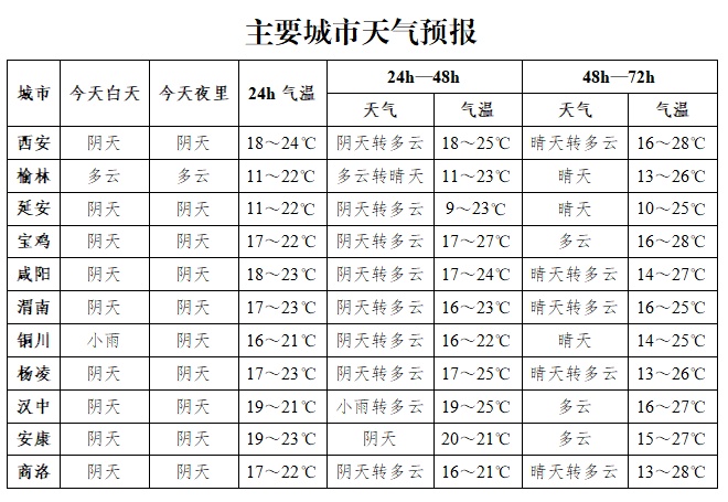 陕西今天阵雨天气持续！局地中到大雨+短时强降水！