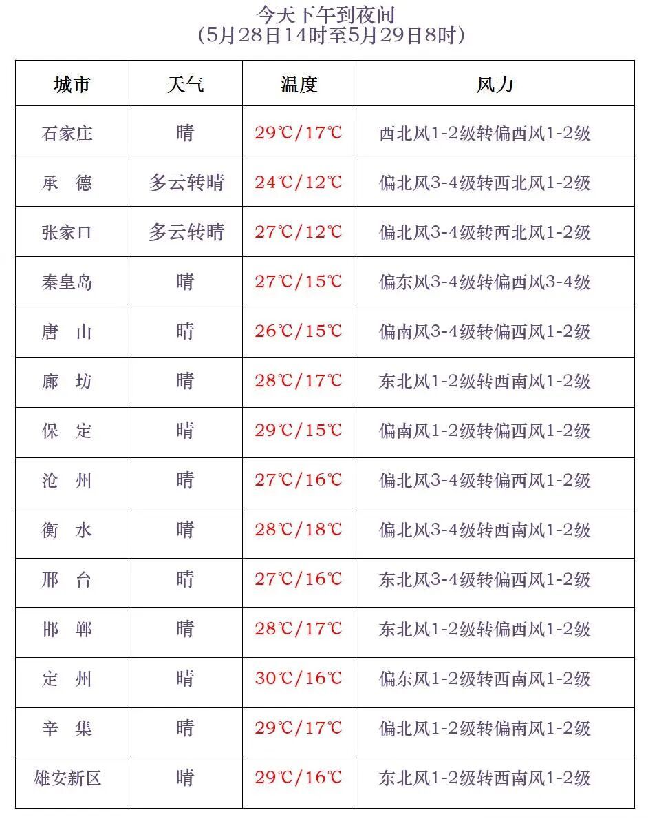 雷阵雨！8级大风！河北这天又有雨……