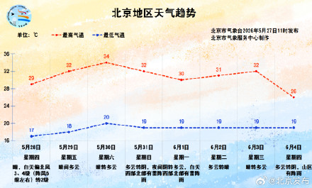 北京开启晴晒升温模式，本周最高气温可达34℃
