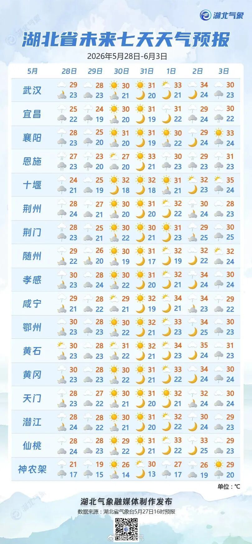 预警发布！湖北还有暴雨、雷阵雨，高温将重返30℃+