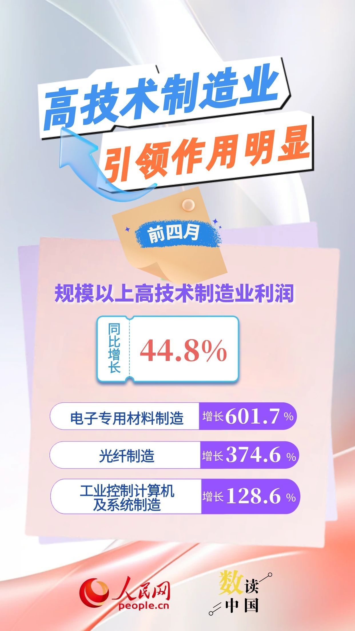 新动能引领！前四月工业利润增长提速