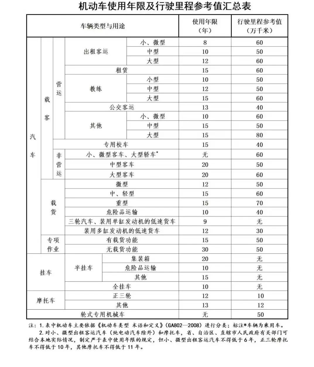 机动车报废注销，该如何处理？流程来了→
