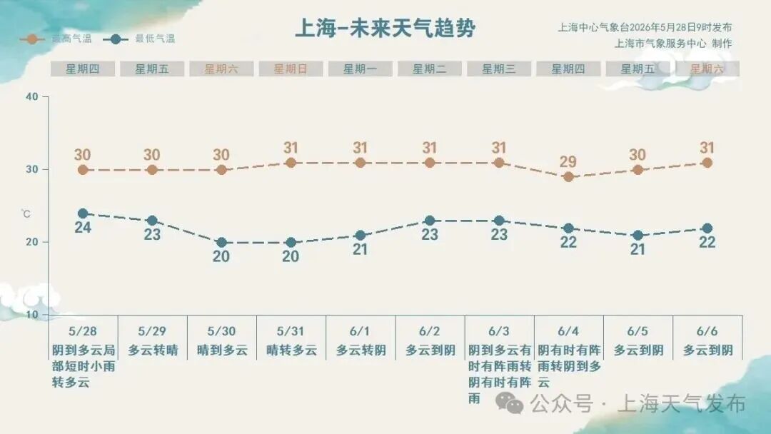 @上海人 预计有2个台风影响上海，不排除直接登陆…