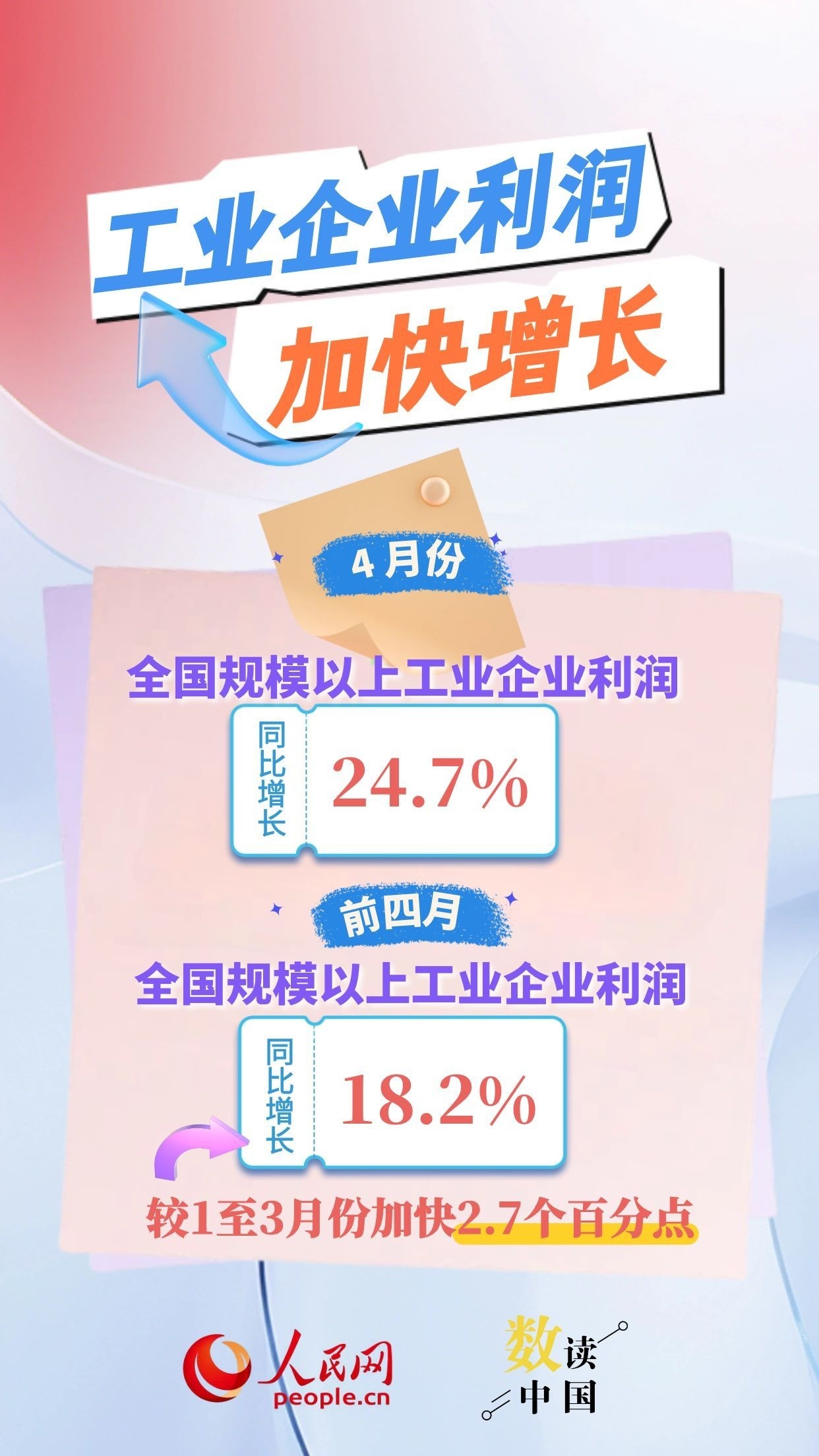 新动能引领！前四月工业利润增长提速