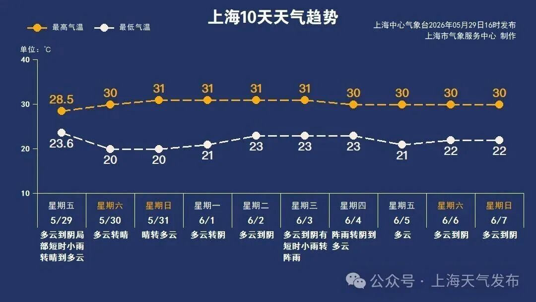 上海下周进入汛期！根据预测，今年降水强度偏强，平均气温偏高，影响上海的台风2个左右，强度偏强且北上概率大