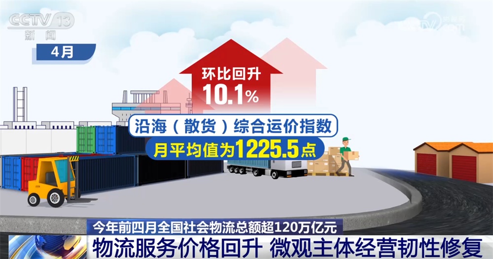 今年前四月物流服务价格企稳回“暖” 微观主体经营韧性修复 今年前四月物流服务价格企稳回“暖” 微观主体经营韧性修复