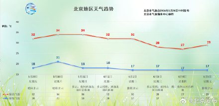 北京今天晴热回归,紫外线很强,最高气温32℃ 北京今天晴热回归,紫外线很强,最高气温32℃