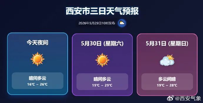 抓紧晒！陕西连晴4天冲34℃，新一轮大范围降雨又将无缝衔接 →
