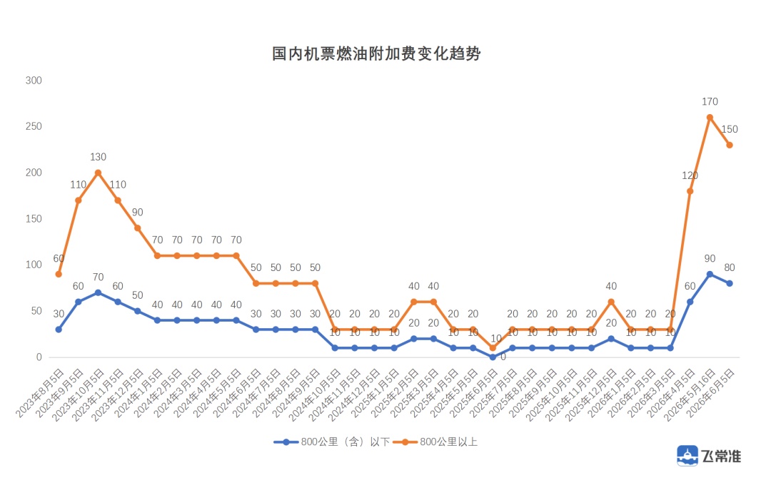 6月5日起，国内航线燃油附加费下调