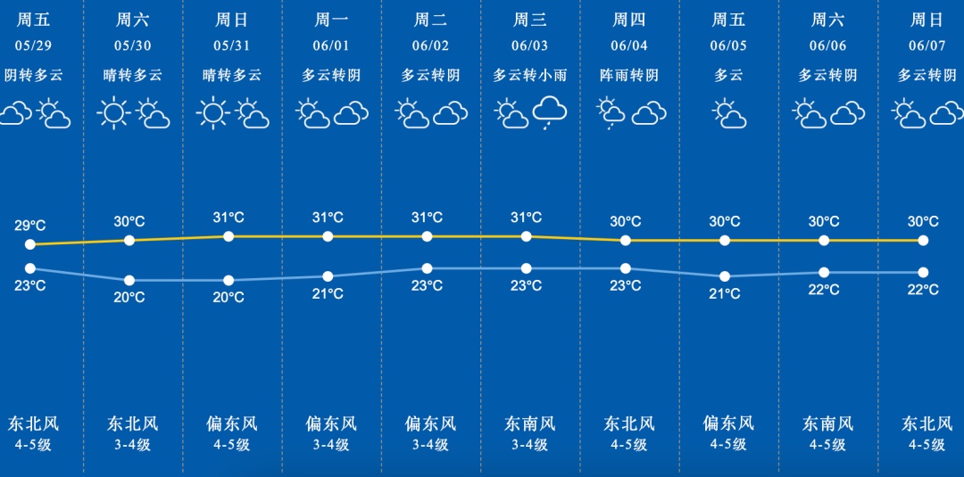 上海五月热成历史同期第一！6月1日即将进汛期，汛期天气预测已出炉……