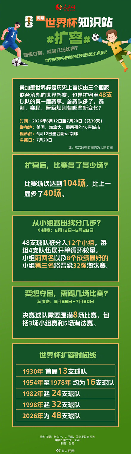 一图看懂2026世界杯赛程晋级规则 一图看懂2026世界杯赛程晋级规则