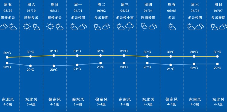 上海5月热成历史同期第一！即将进入汛期，高温热浪、台风、强对流、暴雨等灾害性天气多发……