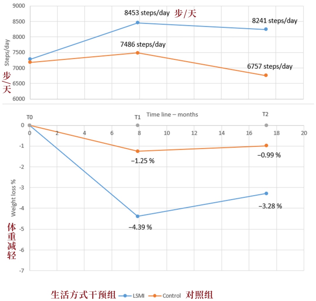 每天走大约8500步，或是阻止减肥反弹的“黄金步数”
