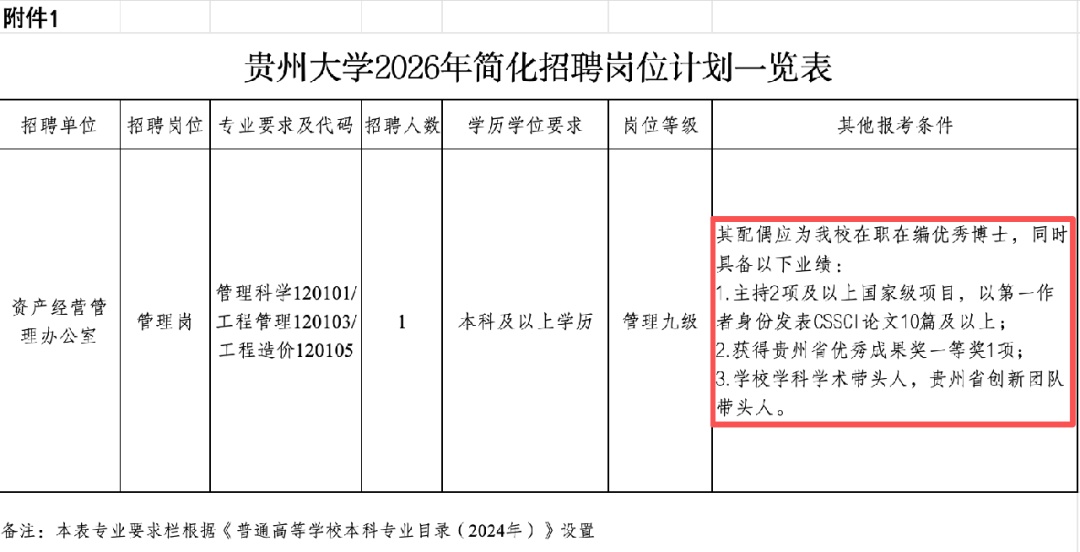 贵州大学招聘,岗位要求配偶为该校在职在博士?校方:不是“萝卜岗” 贵州大学招聘,岗位要求配偶为该校在职在博士?校方:不是“萝卜岗”