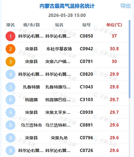 热~热~热~ 未来三天 内蒙古气温显著升高 炎热天气将回归 热~热~热~ 未来三天 内蒙古气温显著升高 炎热天气将回归