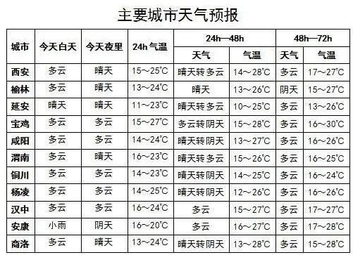 抓紧晒！陕西连晴4天冲34℃，新一轮大范围降雨又将无缝衔接 →