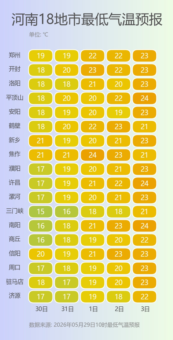 郑州下周冲36℃！河南开启连晴升温模式